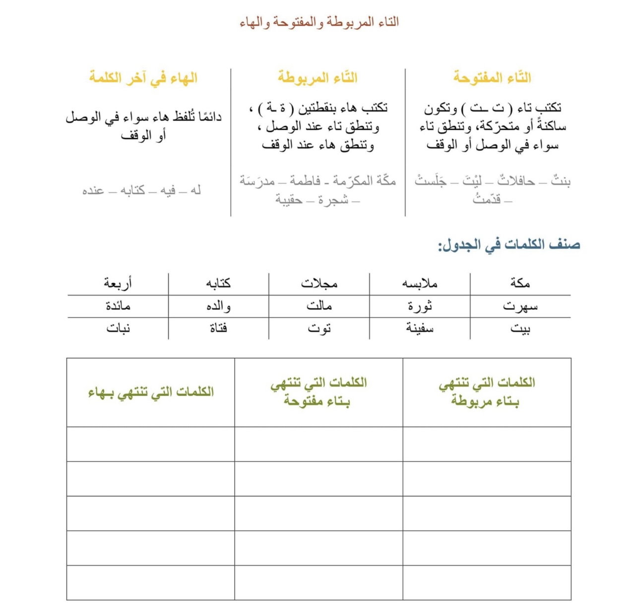 ألتاء ألمَربوطَة وَالتاء ألمَفتوحَة وَالهاء